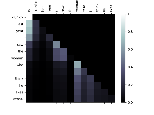 Positional Language Modelling