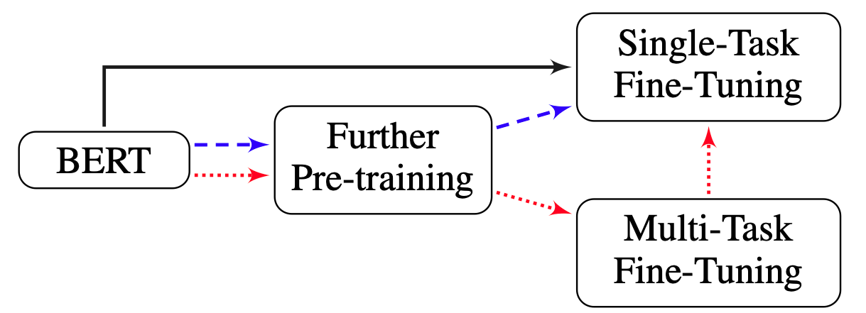 Kaggle Commonlit Competition