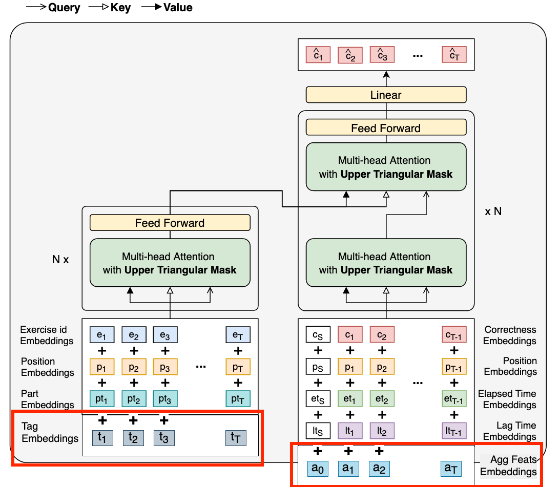 Kaggle RIIID Knowledge Tracing Competition (21st Place)